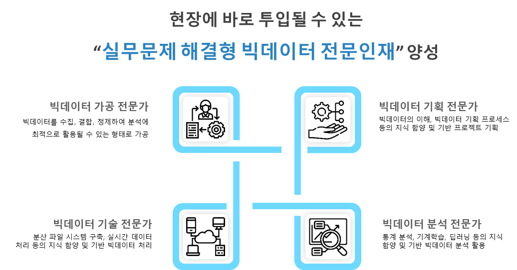 현장에 투입될수 있는 실무문제 해결형 빅데이터 전문인재 양성